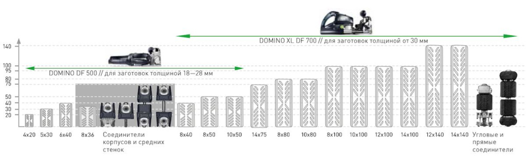 Фото Шкант/дюбель Festool DOMINO FST-DOMINO dowel FST-494938, FST-498217, FST-493296, FST-495661, FST-494939, FST-493297, FST-203175, FST-494940, FST-493298, FST-498219, FST-498215, FST-201499, FST-498218, FST-493299, FST-494942, FST-493300, FST-498213, FST-498214, FST-498216, FST-498212, FST-494941